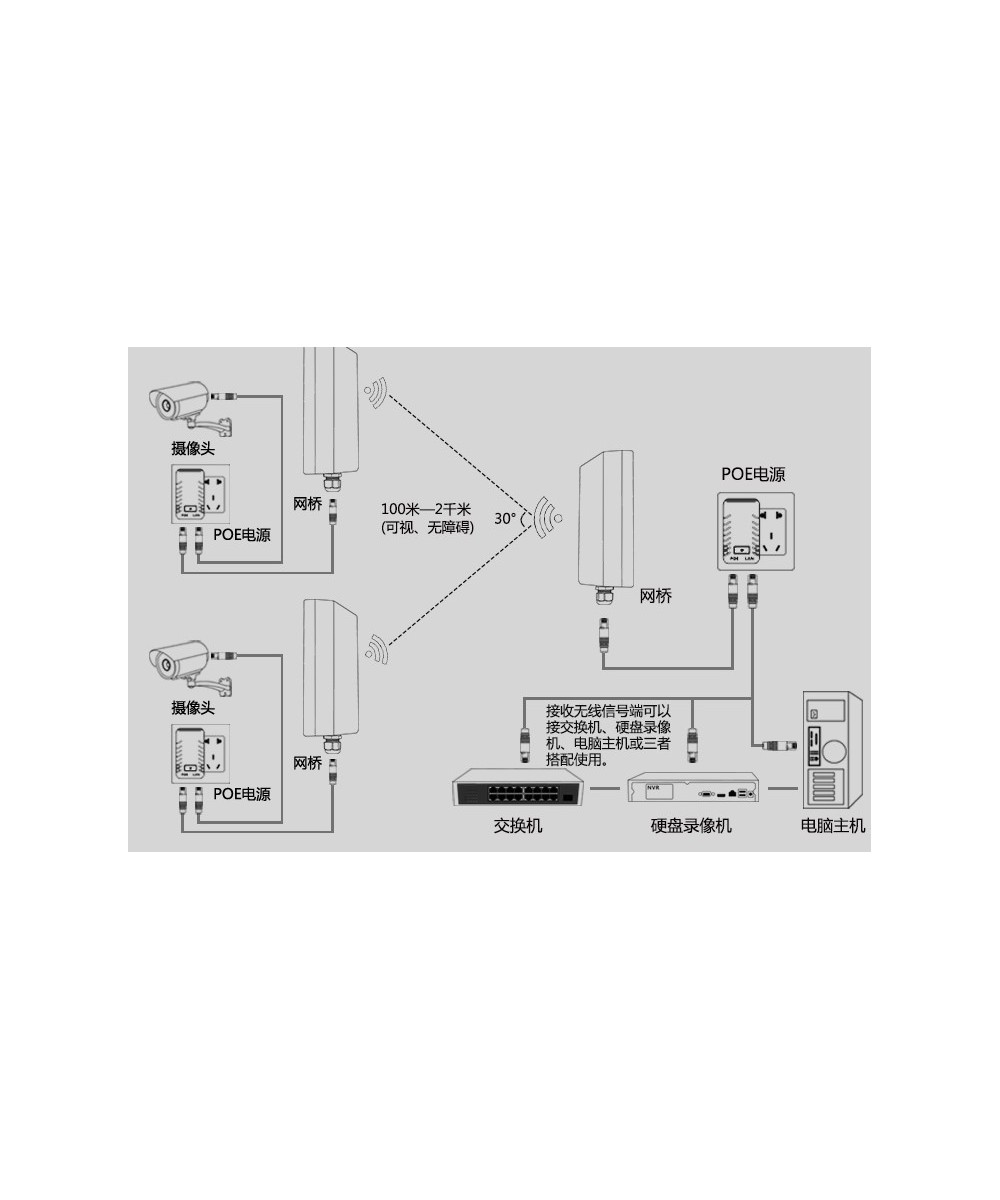 Enlace inalambrico 2.4GHZ 300mbps 0-3km TX / RX