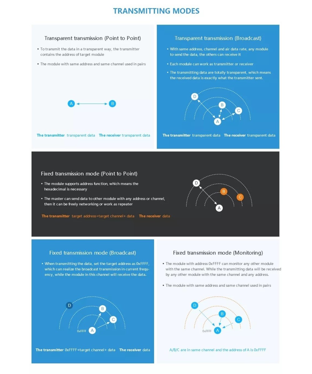 Enlace Lora 433Mhz 8KM E32-433T30D TTL 1W Tx/Rx