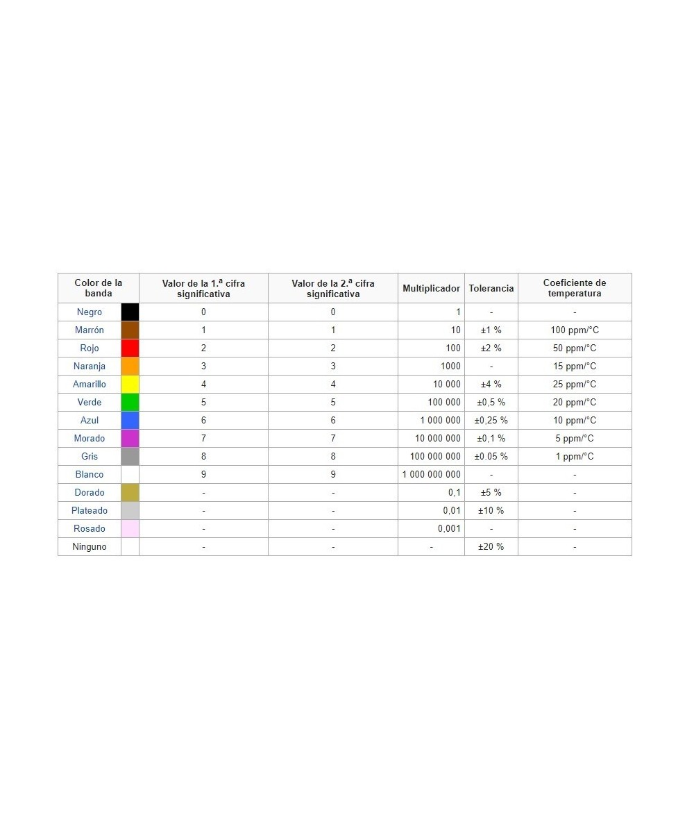 Resistencias de Filamento de Carbon 1/4W 1 Valor (10 Unidades)