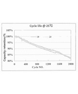 Celda cilindrica LiFePo4 de 3.2V, 15Ah y 48Wh