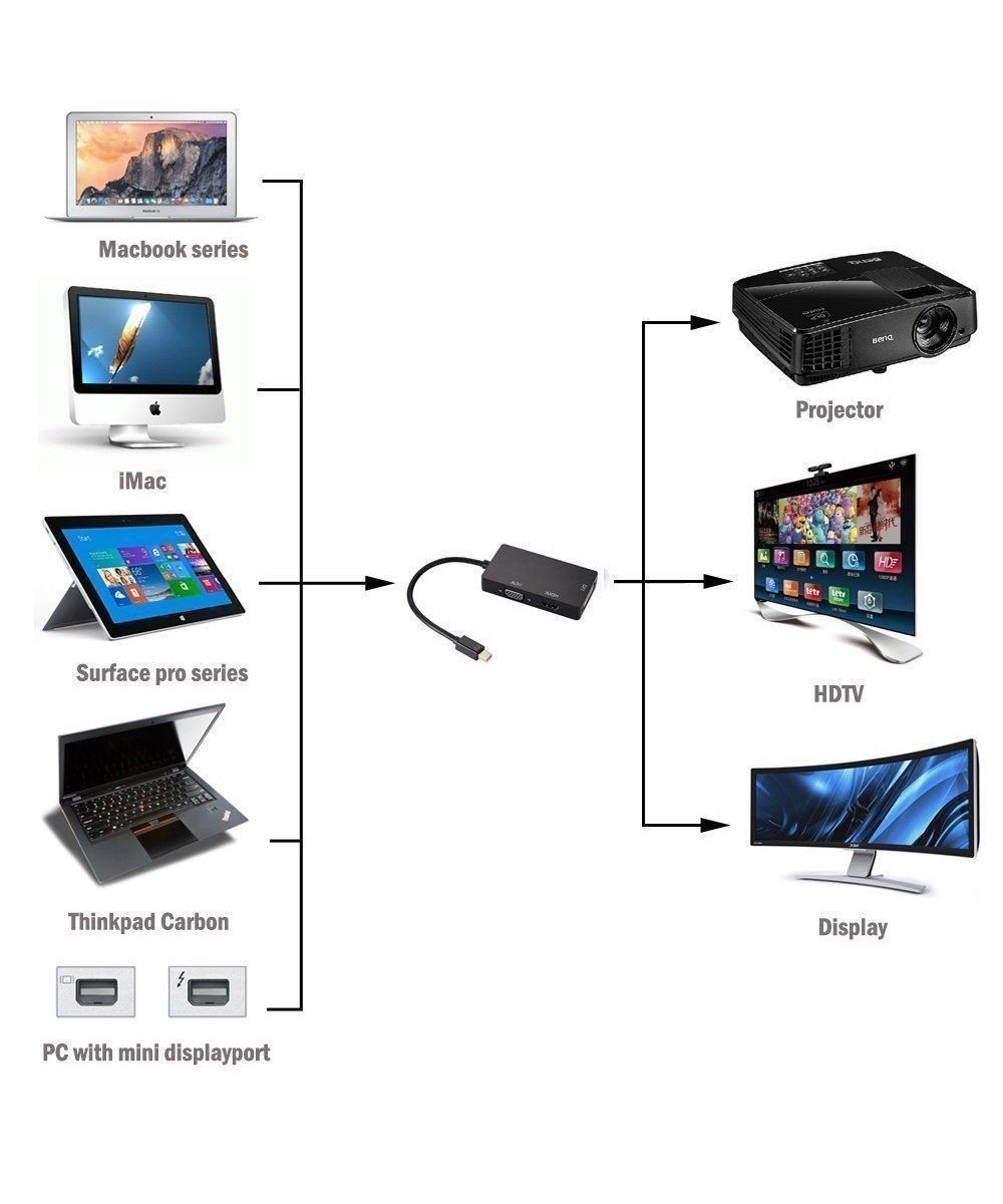 Convertidor  3 en 1 mini Display a HDMI-VGA-DVI