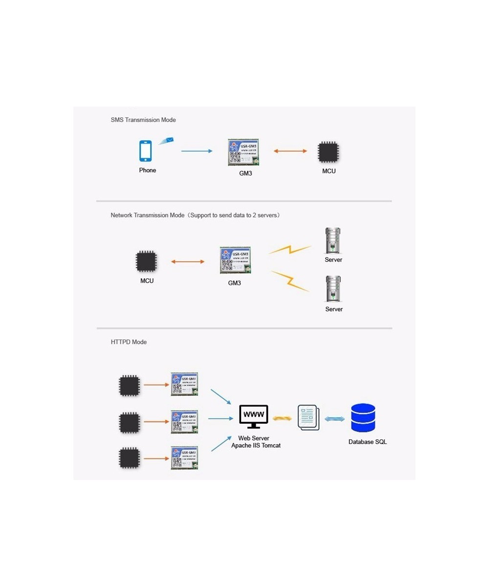 Modem GPRS RS232/485, 850Mhz