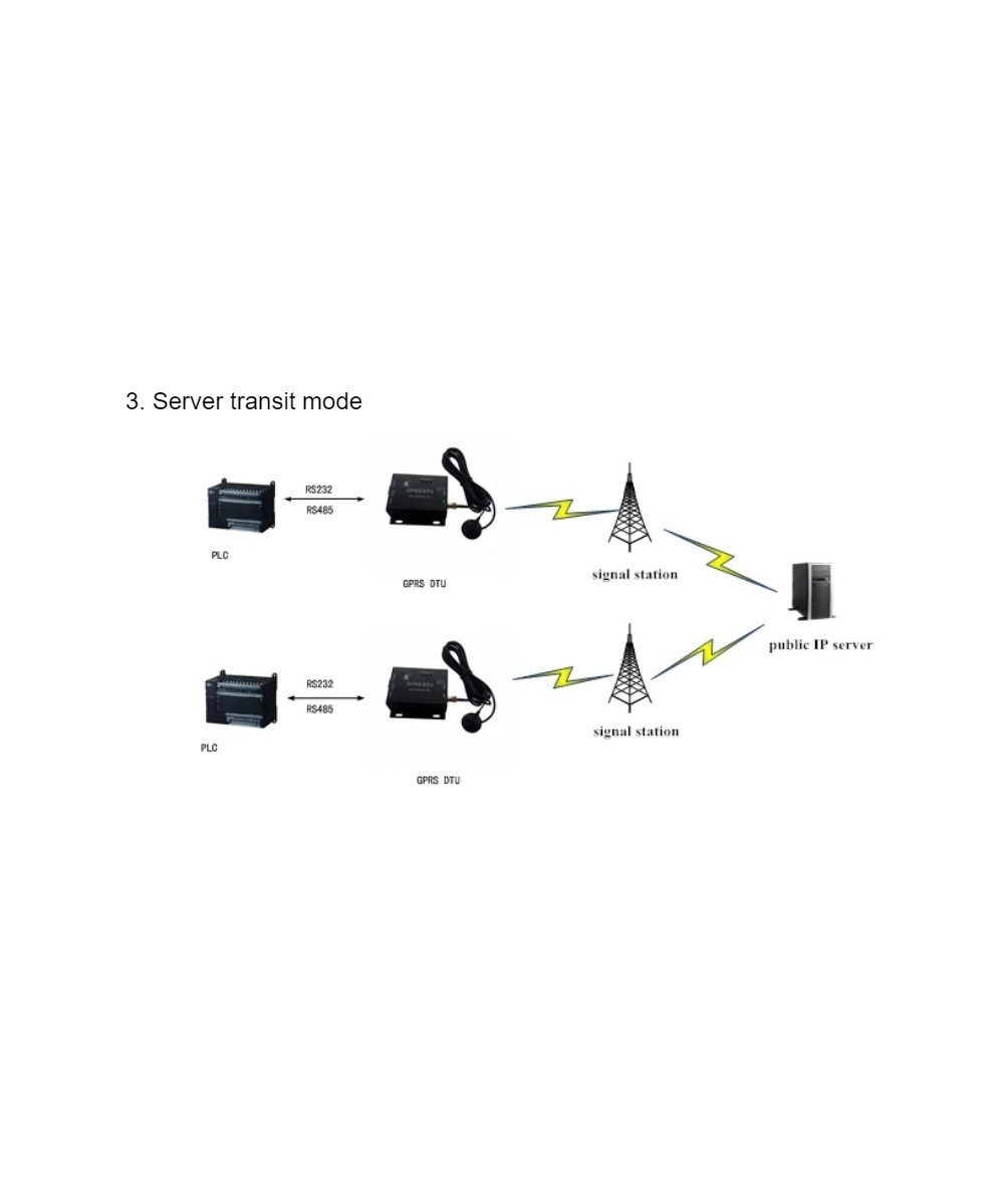 Modem GPRS RS232/485, 850Mhz
